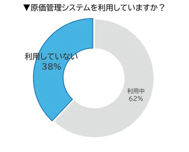 Q.原価管理システムを利用していますか？