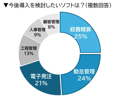 Q.今後導入を検討したいソフトは？