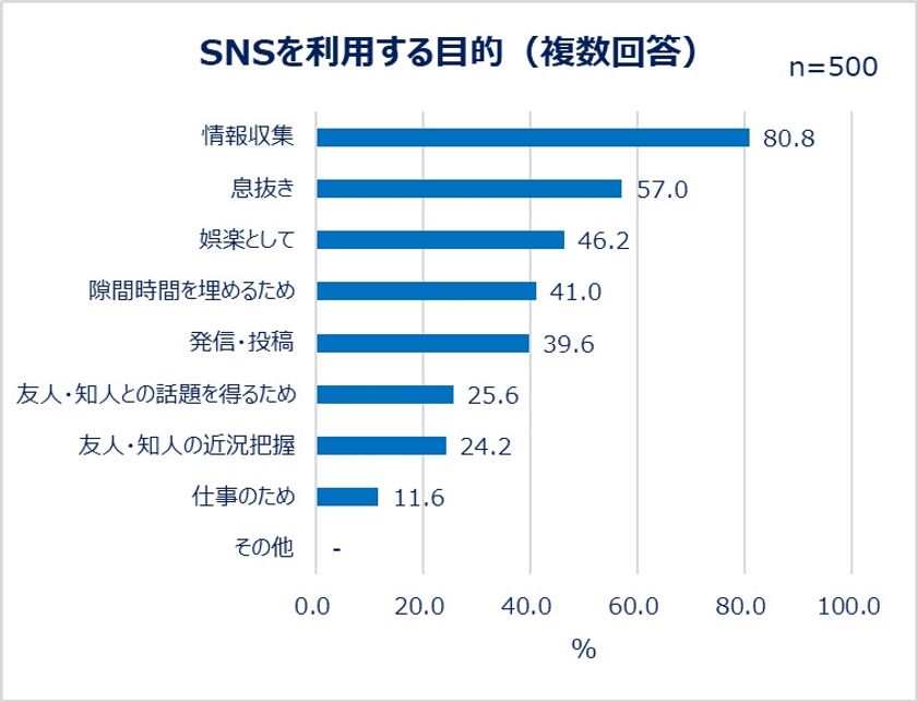 働く女性たちのレビュー投稿とSNS利用実態を大調査！
SNSの利用目的1位「情報収集」　投稿する人は約4割。
商品サイトにレビューを書く人ほどSNS投稿も活発！
1日のSNS利用時間は1～2時間。
レビューを書く理由「商品の魅力を伝えるため」「購入を悩む人のため」
