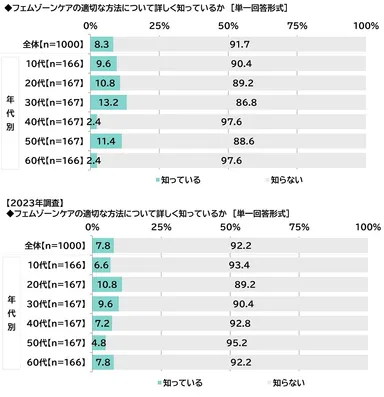 フェムゾーンケアの適切な方法について詳しく知っているか