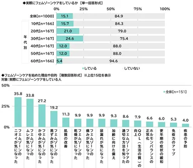 実際にフェムゾーンケアをしているか/フェムゾーンケアを始めた理由や目的
