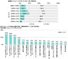 実際にフェムゾーンケアをしているか/フェムゾーンケアを始めた理由や目的