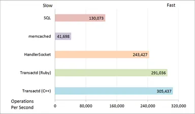 他のNoSQLプラグインとの1秒あたりの処理数の比較グラフ