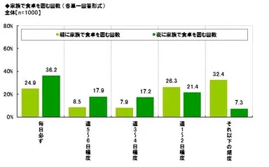 家族で食卓を囲む回数　「毎日必ず」は朝食では25%、夕食では36%