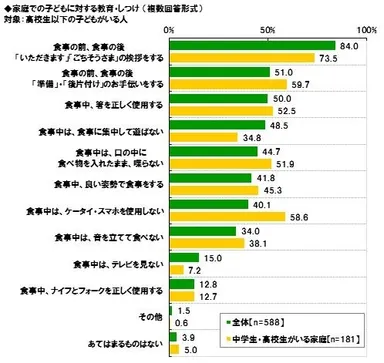 中高生のいる家庭の約6割では、“食事中は、ケータイ・スマホの使用はダメ”と食育