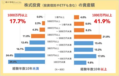 経験年数別：株式投資の資産額
