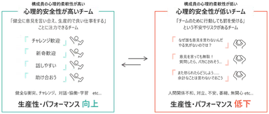 心理的安全性による違い