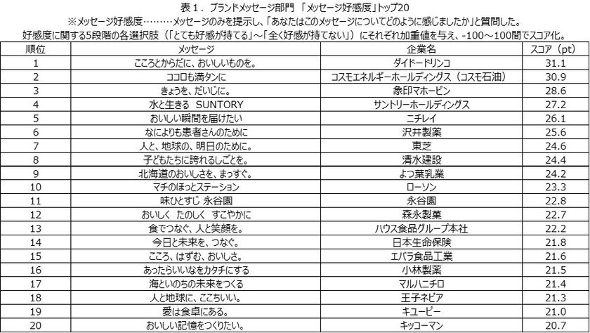 日経BPコンサルティング調べ　
「企業メッセージ調査 2024」報告書、9月18日発行・発売　
[ブランドメッセージ部門]メッセージ好感度の首位は、
ダイドードリンコ「こころとからだに、おいしいものを。」
[パーパス部門]「実践度」のトップ3は、
タカラトミー、森永製菓、ワークマン