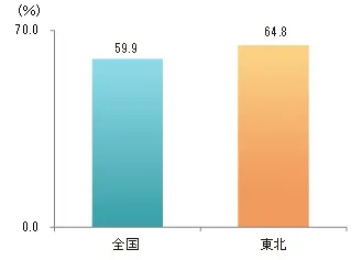 観戦した人の割合