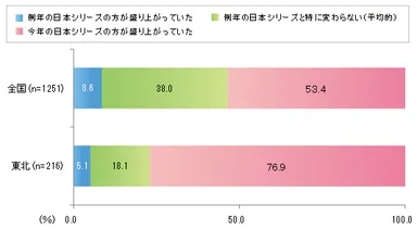 2013年度日本シリーズの盛り上がり