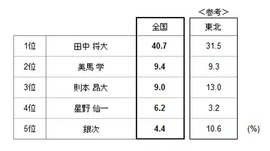 最も活躍したと思う選手・監督　上位5人