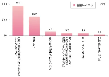楽天が優勝して感じたこと