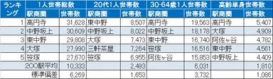 年齢別1人世帯ランキング