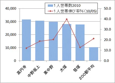 トップ5の1人世帯数と伸び率