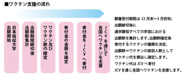 ワクチン支援の流れ