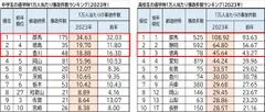 中学生・高校生通学時1万人当たり事故件数ランキング