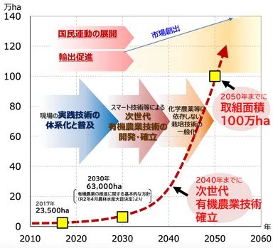 農林水産省「有機農業をめぐる事情」(令和4年7月)
