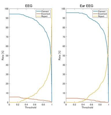 図2）認証に閾値を設定した場合の認証精度・拒否率