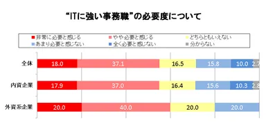 “ITに強い事務職”の必要度について