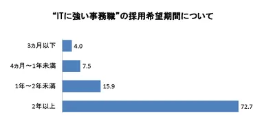 “ITに強い事務職”の採用希望期間について