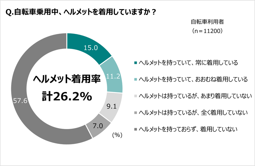 努力義務化から1年。JA共済連が自転車のヘルメット着用に関する本音を大調査!
認知率は8割超でも着用しているのはわずか4人に1人!
非着用理由は、似合わないよりも「面倒くさい」
一方、着用者の9割はリスクに対して高い意識を持っている。
自転車乗用中のリスクを正しく認識することによりヘルメット着用率向上へ