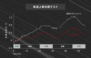 体温上昇比較テスト