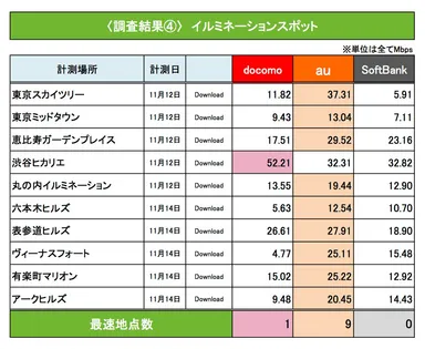調査結果4 イルミネーションスポット