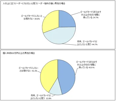 ゴールドカード以上のクレジットカードを持っている？あるいは持ちたい？