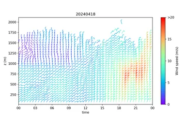 夢洲上空の風向・風速データ