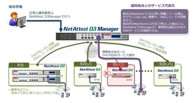 NetAttest D3シリーズ構成図