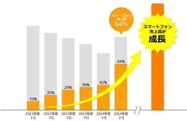 スマートフォン売上高が全体の64％に