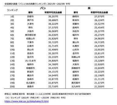 全国家計調査_パンと米の消費ランキング表