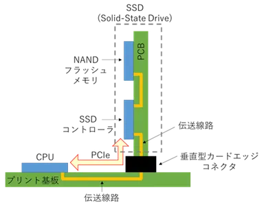 図1　SSDとプロセッサ間の立体構造の伝送線路 (C)2024 EuMA