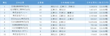 中国日系自動車製造業の親会社別企業数ランキング　1位～10位(表1)