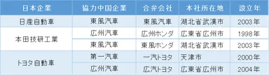 主な日系完成車メーカー 所在地・設立年(表3)
