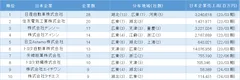 中国日系自動車製造業の親会社別企業数ランキング　1位～10位(表1)