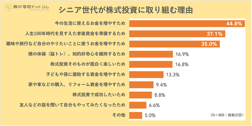シニア世代が株式投資に取り組む３大理由
「生活のため」「老後資金」「やりたいことに使う」