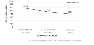【図4】預貯金の預け替えを検討する金額