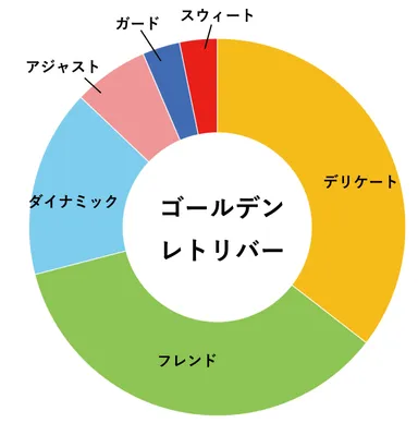 ゴールデンレトリバーの分類