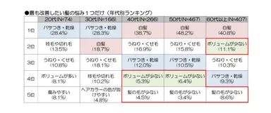 最も改善したい髪の悩み１つだけ(年代別ランキング)画像
