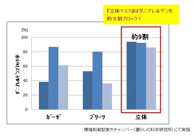 マスク装着による布団発塵ダニ捕集率