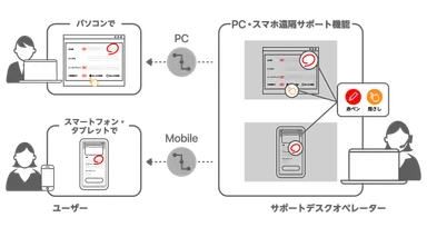 遠隔サポート機能