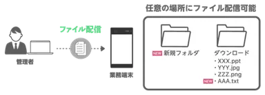 ファイル配信機能