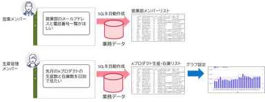 生成AIを活用した帳票作成イメージ