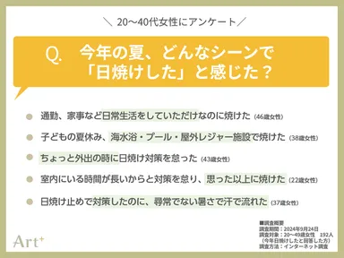 グラフ2（どんなシーンで日焼けした？）