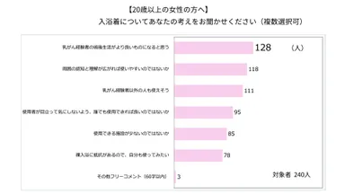 一般の方の入浴着についての考え