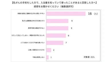 乳がんの手術をした方が入浴着を使った感想