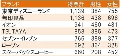 働いてみたいブランド