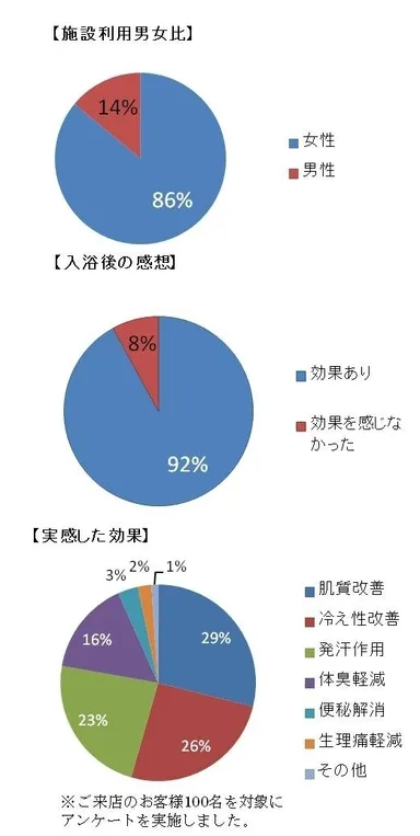 ご利用者アンケートグラフ