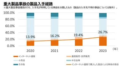 重大製品事故が起きた製品の入手先